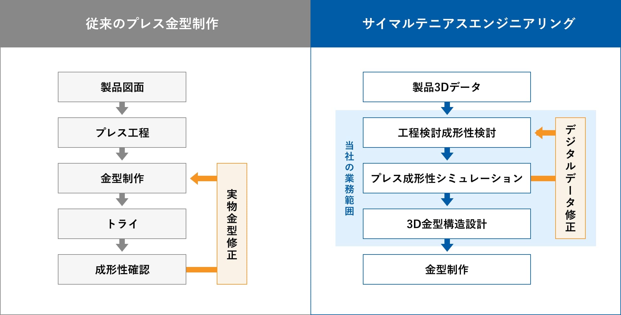 従来のプレス金型制作とサイマルテニアスエンジニアリングの作業フローの違い